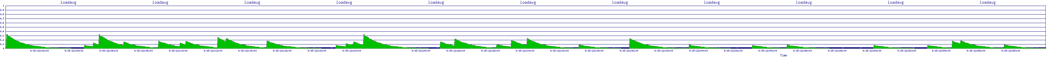 /2025/09/15/22/loadavg.png