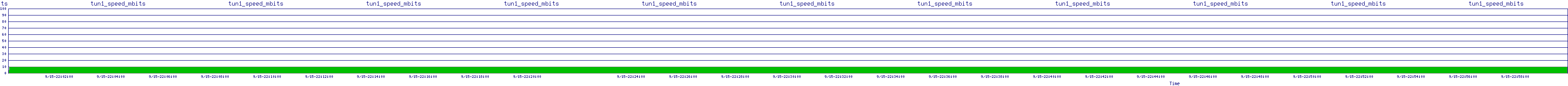 /2025/09/15/22/tun1_speed_mbits.png