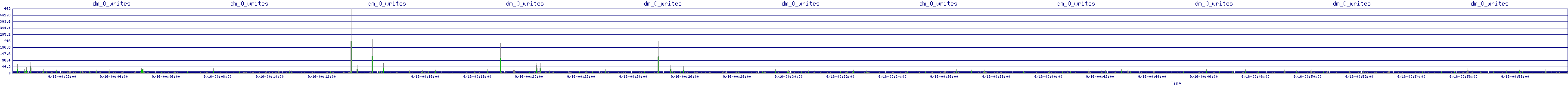 /2025/09/16/00/dm_0_writes.png