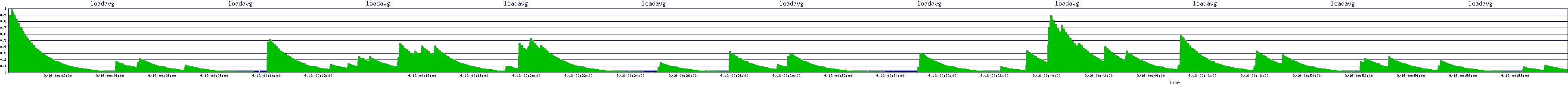 /2025/09/16/00/loadavg.png