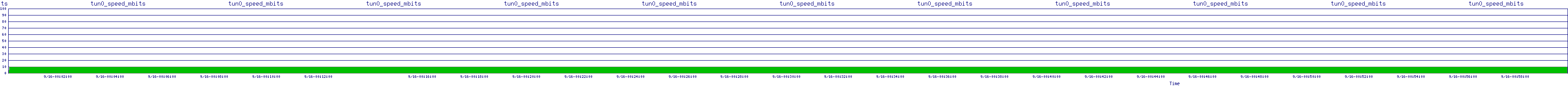 /2025/09/16/00/tun0_speed_mbits.png