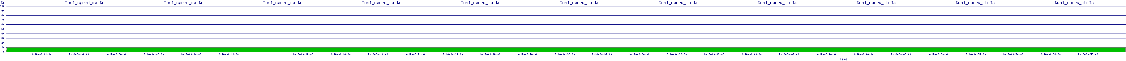 /2025/09/16/00/tun1_speed_mbits.png