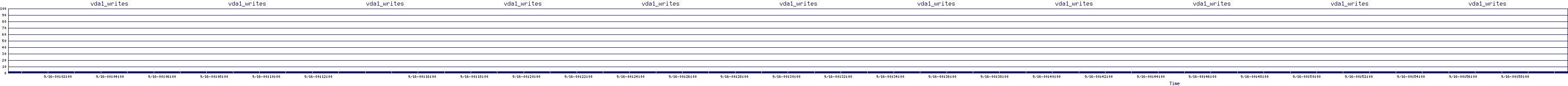 /2025/09/16/00/vda1_writes.png