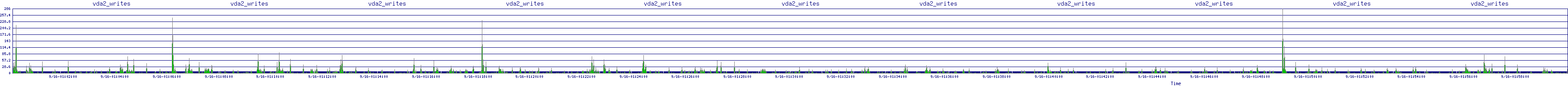 /2025/09/16/01/vda2_writes.png
