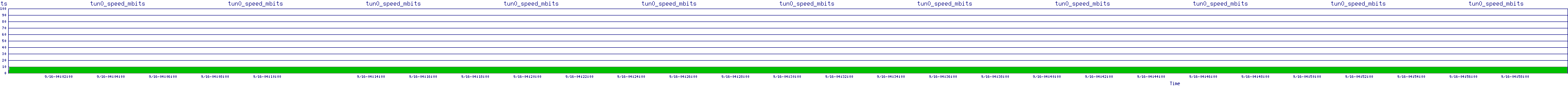 /2025/09/16/04/tun0_speed_mbits.png
