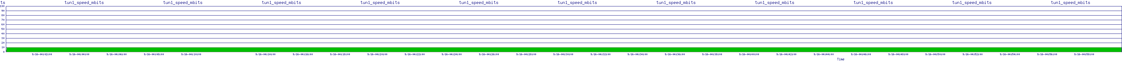 /2025/09/16/04/tun1_speed_mbits.png