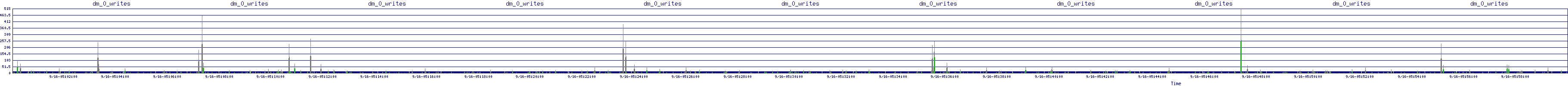 /2025/09/16/05/dm_0_writes.png