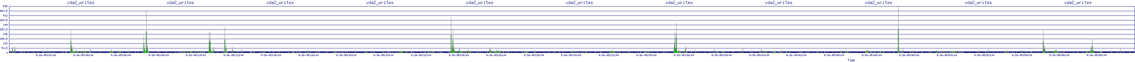 /2025/09/16/05/vda2_writes.png
