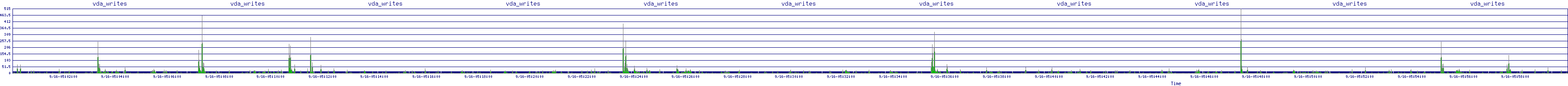 /2025/09/16/05/vda_writes.png