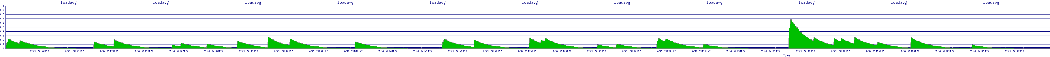 /2025/09/16/06/loadavg.png
