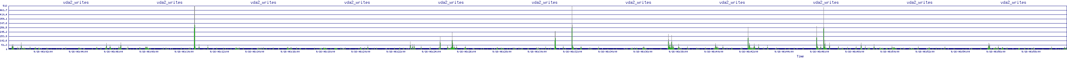 /2025/09/16/06/vda2_writes.png