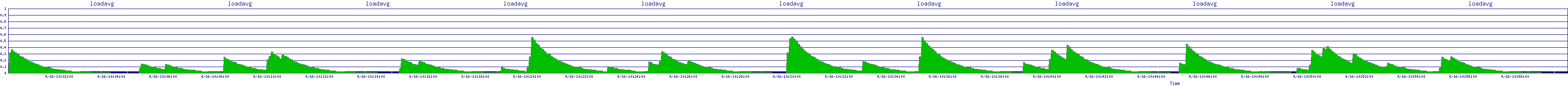 /2025/09/16/10/loadavg.png