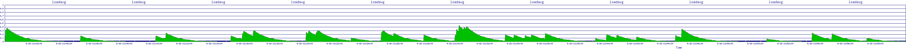 /2025/09/16/11/loadavg.png