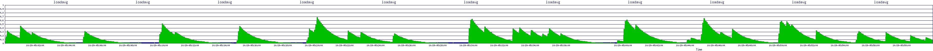 /2025/10/29/05/loadavg.png