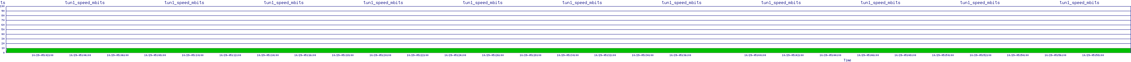 /2025/10/29/05/tun1_speed_mbits.png