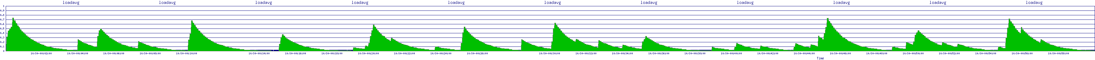 /2025/10/30/00/loadavg.png