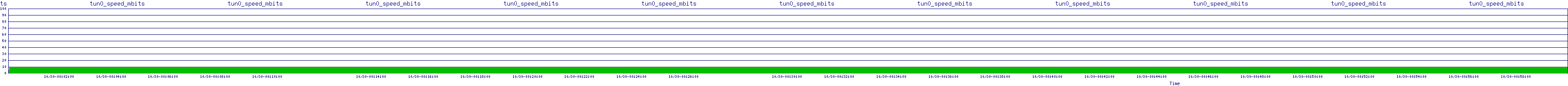 /2025/10/30/00/tun0_speed_mbits.png