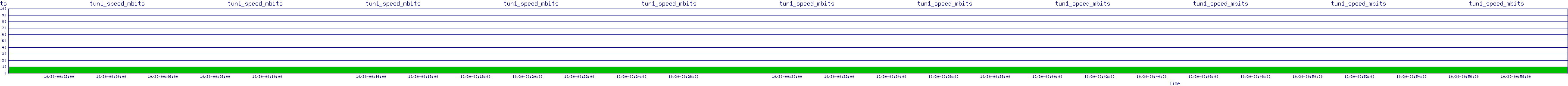 /2025/10/30/00/tun1_speed_mbits.png