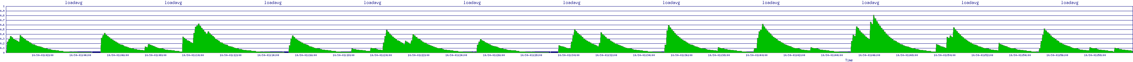 /2025/10/30/01/loadavg.png