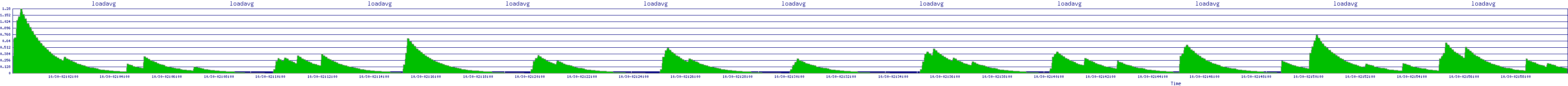 /2025/10/30/02/loadavg.png