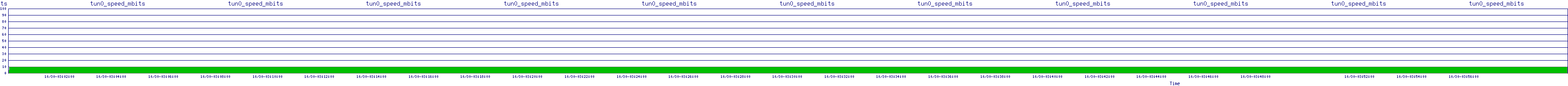 /2025/10/30/03/tun0_speed_mbits.png