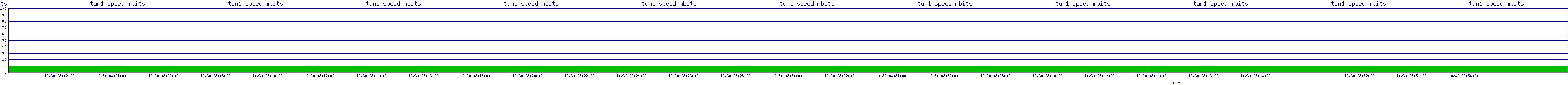 /2025/10/30/03/tun1_speed_mbits.png