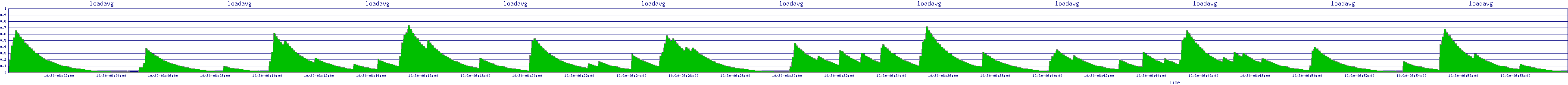 /2025/10/30/06/loadavg.png