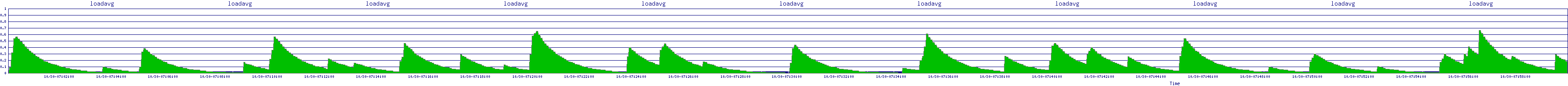 /2025/10/30/07/loadavg.png
