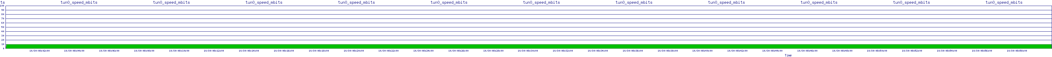 /2025/10/30/08/tun0_speed_mbits.png