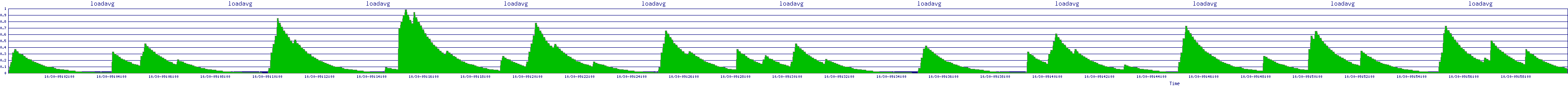 /2025/10/30/09/loadavg.png