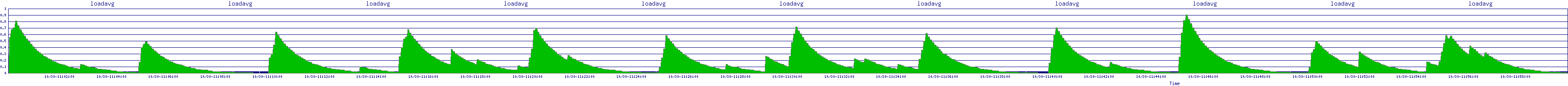 /2025/10/30/11/loadavg.png