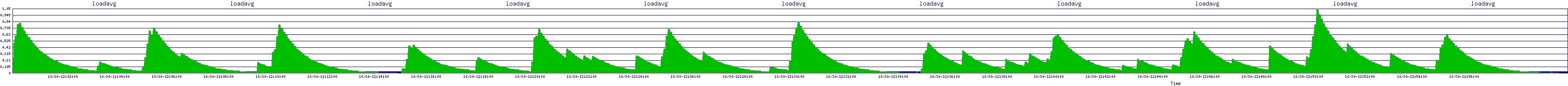 /2025/10/30/12/loadavg.png