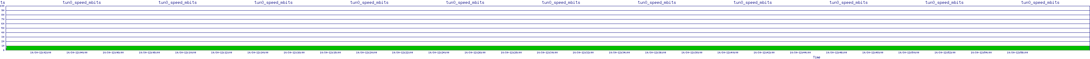 /2025/10/30/12/tun0_speed_mbits.png