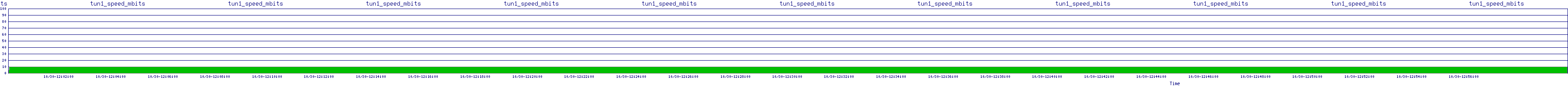 /2025/10/30/12/tun1_speed_mbits.png