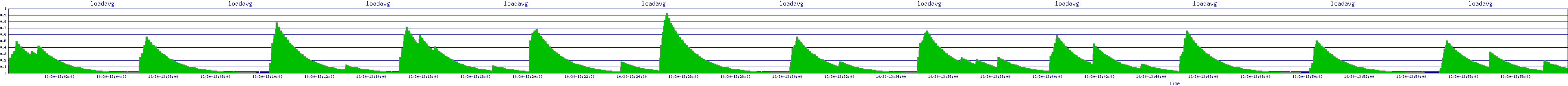 /2025/10/30/13/loadavg.png