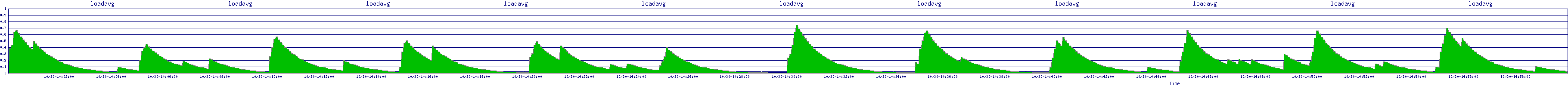 /2025/10/30/14/loadavg.png