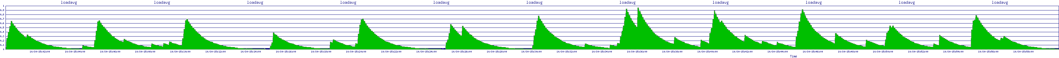 /2025/10/30/15/loadavg.png