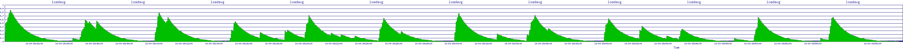 /2025/10/30/19/loadavg.png