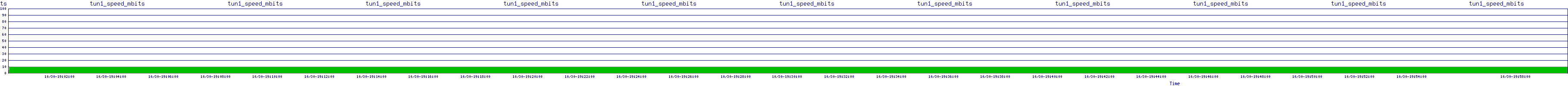 /2025/10/30/19/tun1_speed_mbits.png