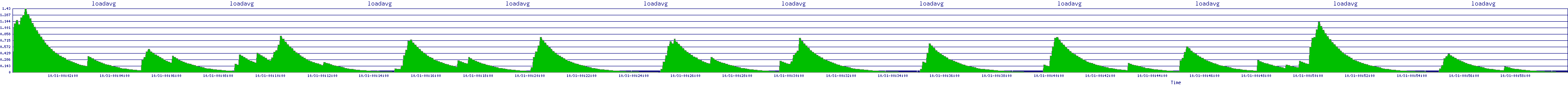/2025/10/31/00/loadavg.png