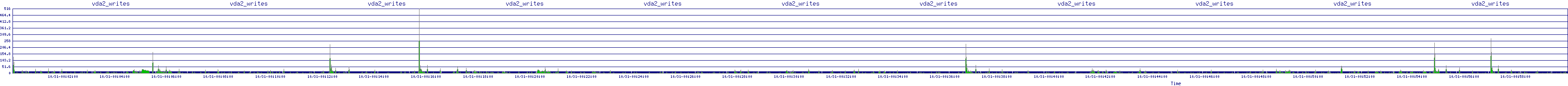 /2025/10/31/00/vda2_writes.png