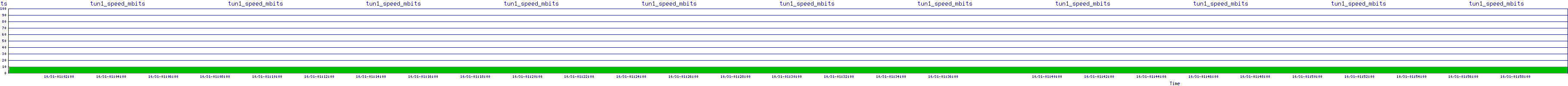 /2025/10/31/01/tun1_speed_mbits.png