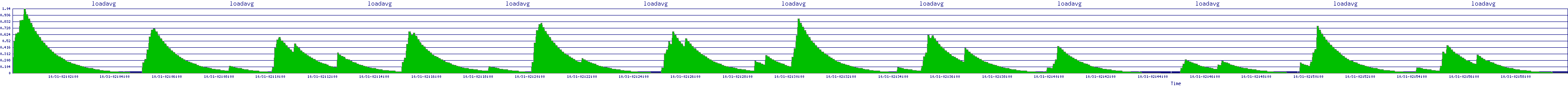 /2025/10/31/02/loadavg.png