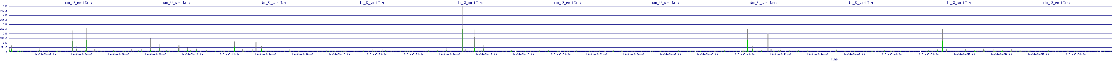 /2025/10/31/03/dm_0_writes.png
