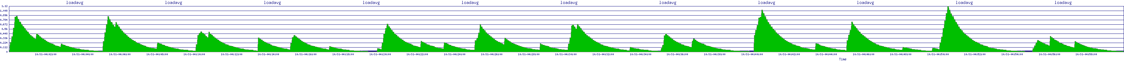 /2025/10/31/04/loadavg.png