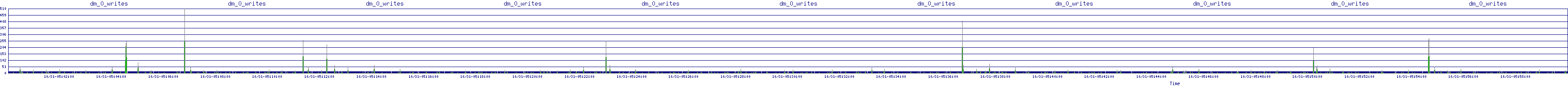 /2025/10/31/05/dm_0_writes.png