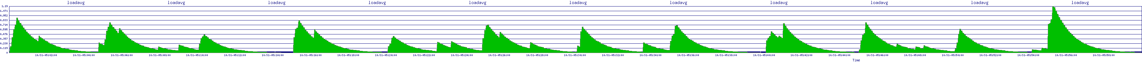 /2025/10/31/05/loadavg.png