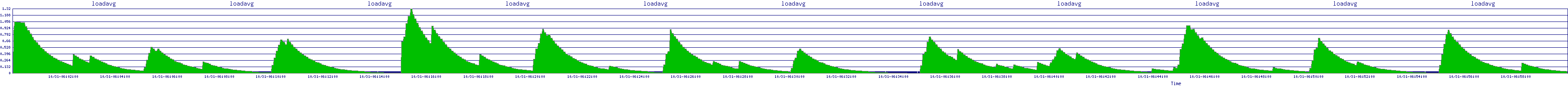 /2025/10/31/06/loadavg.png