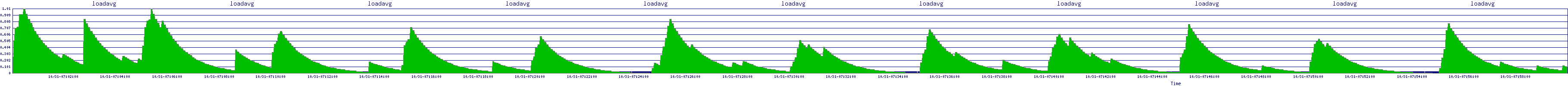 /2025/10/31/07/loadavg.png
