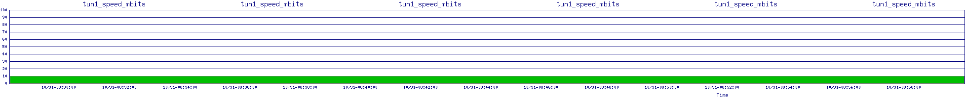 /2025/10/31/08/tun1_speed_mbits.png